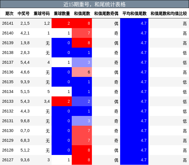 重号分析，和尾分析