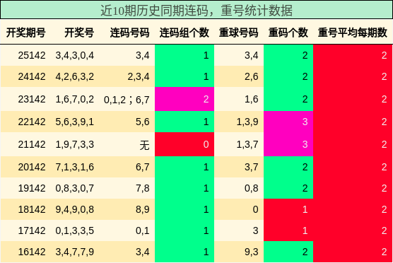 连码分析，重号分析