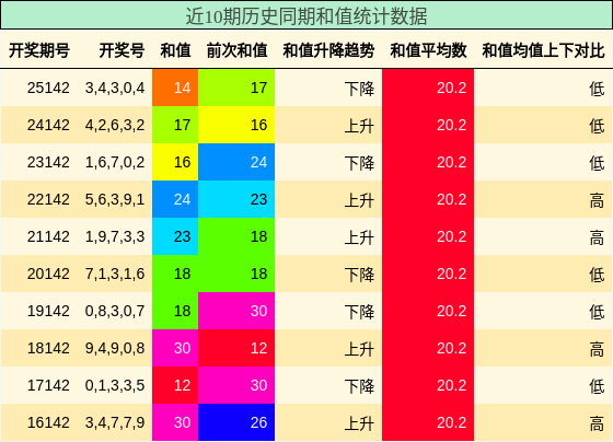 和值分析