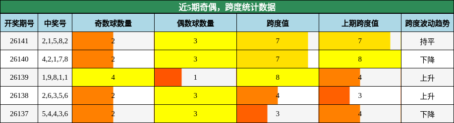 奇偶分析，跨度分析