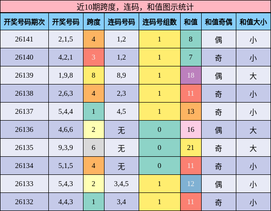 跨度分析，连码分析，和值分析
