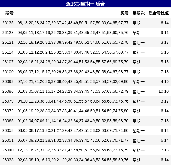 近15期星期一 质合