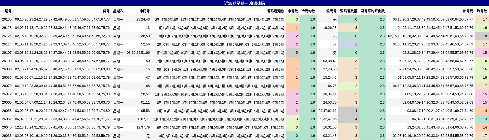 近15期星期一 冷温热码