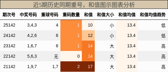 重号分析，和值分析