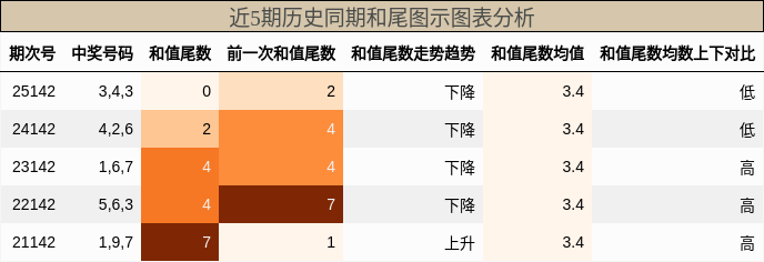 和尾分析