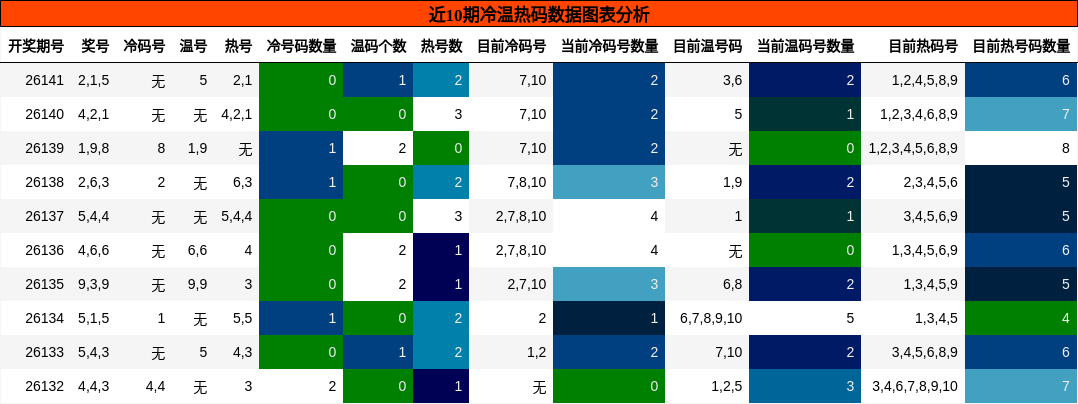 冷温热码分析