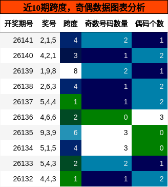 跨度分析，奇偶分析