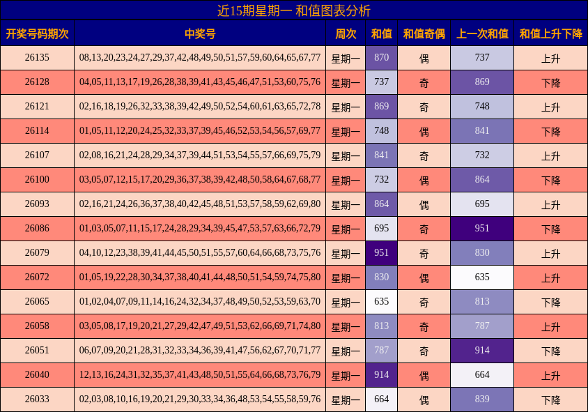 近15期星期一 和值图表分析