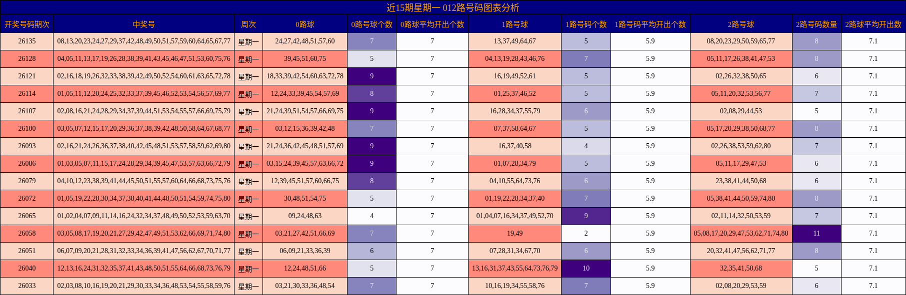 近15期星期一 012路号码图表分析
