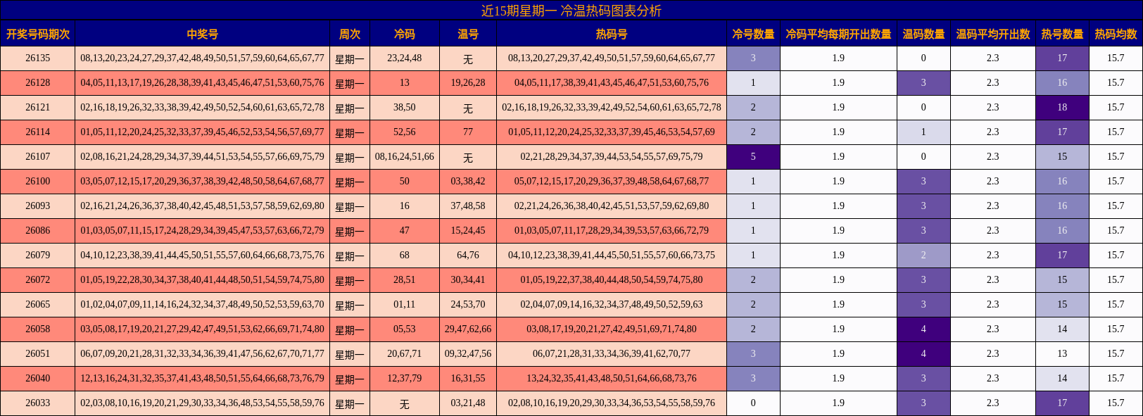 近15期星期一 冷温热码图表分析