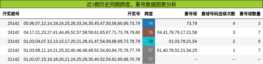 跨度分析，重号分析