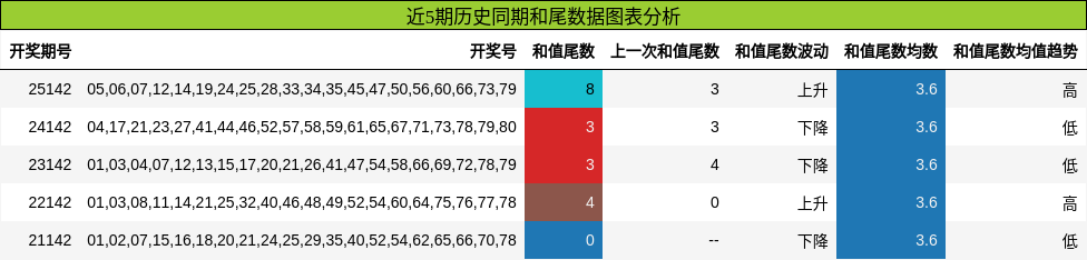 和尾分析