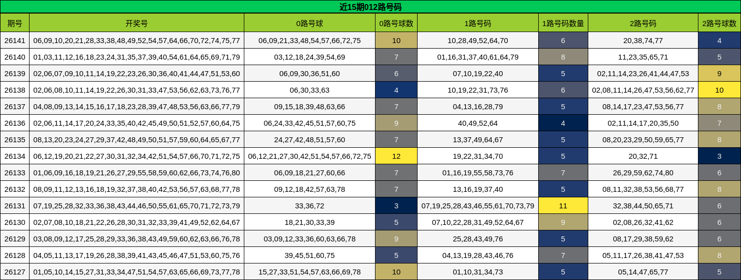 近15期012路号码