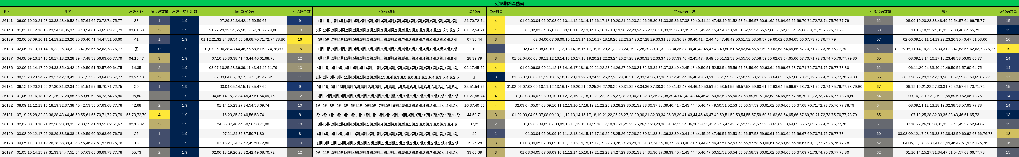 近15期冷温热码