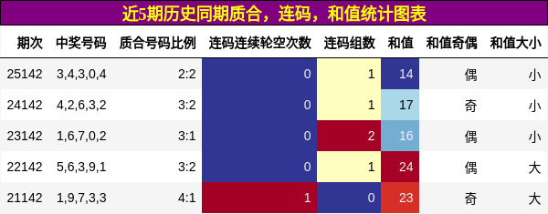 质合分析，连码分析，和值分析