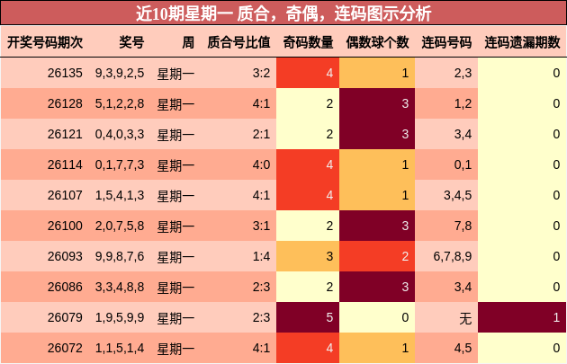 近10期星期一 质合，奇偶，连码图示分析
