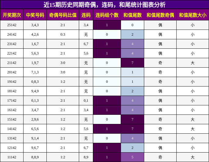 近15期历史同期奇偶，连码，和尾统计图表分析