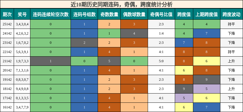 连码分析，奇偶分析，跨度分析
