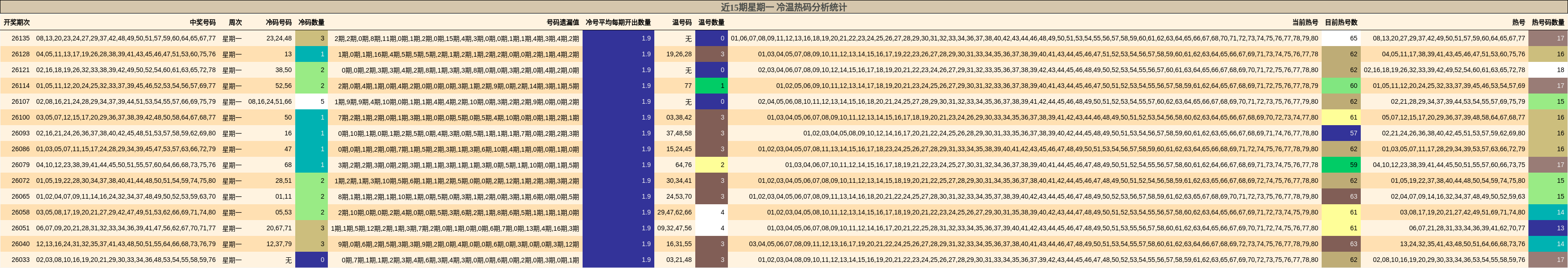近15期星期一 冷温热码分析统计