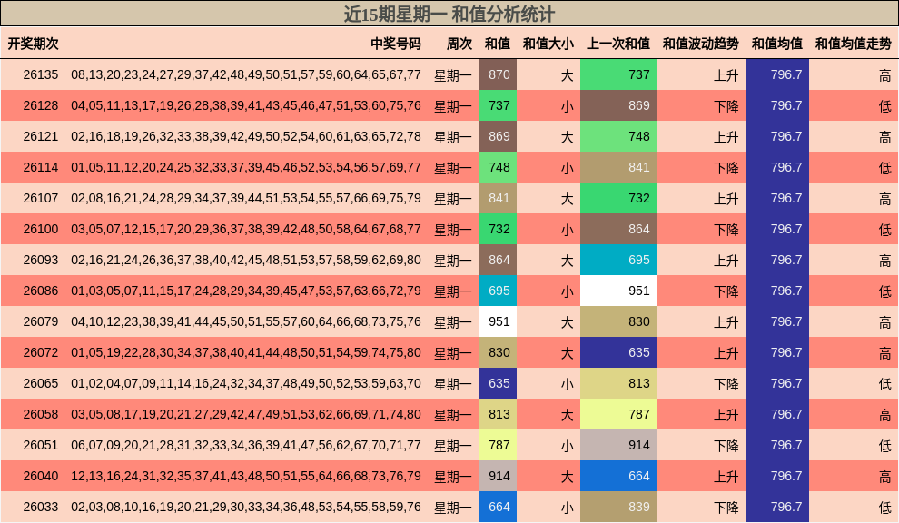 近15期星期一 和值分析统计