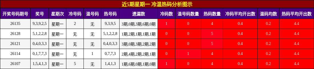近5期星期一 冷温热码分析图示
