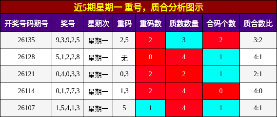 近5期星期一 重号，质合分析图示