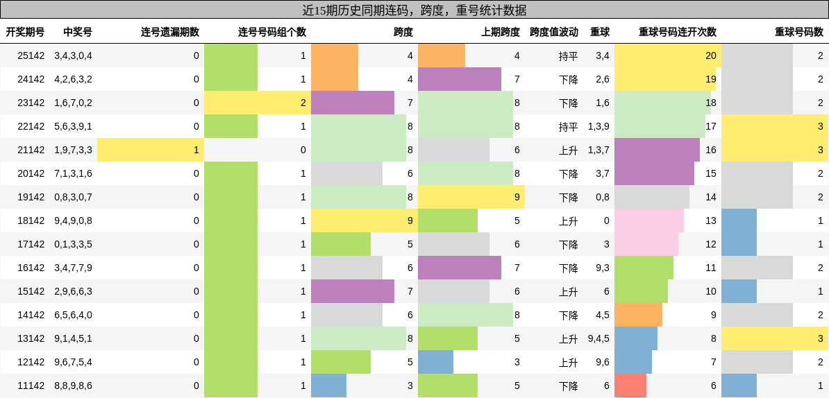 近15期历史同期连码，跨度，重号统计数据