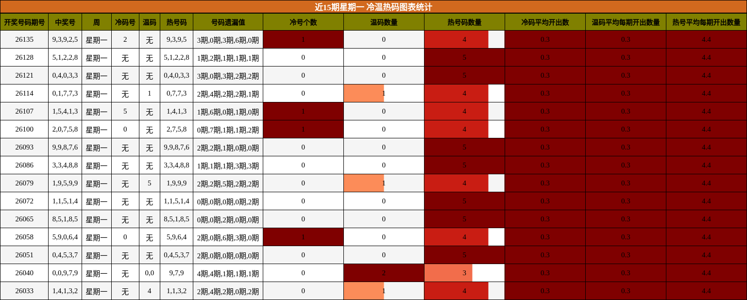 近15期星期一 冷温热码图表统计