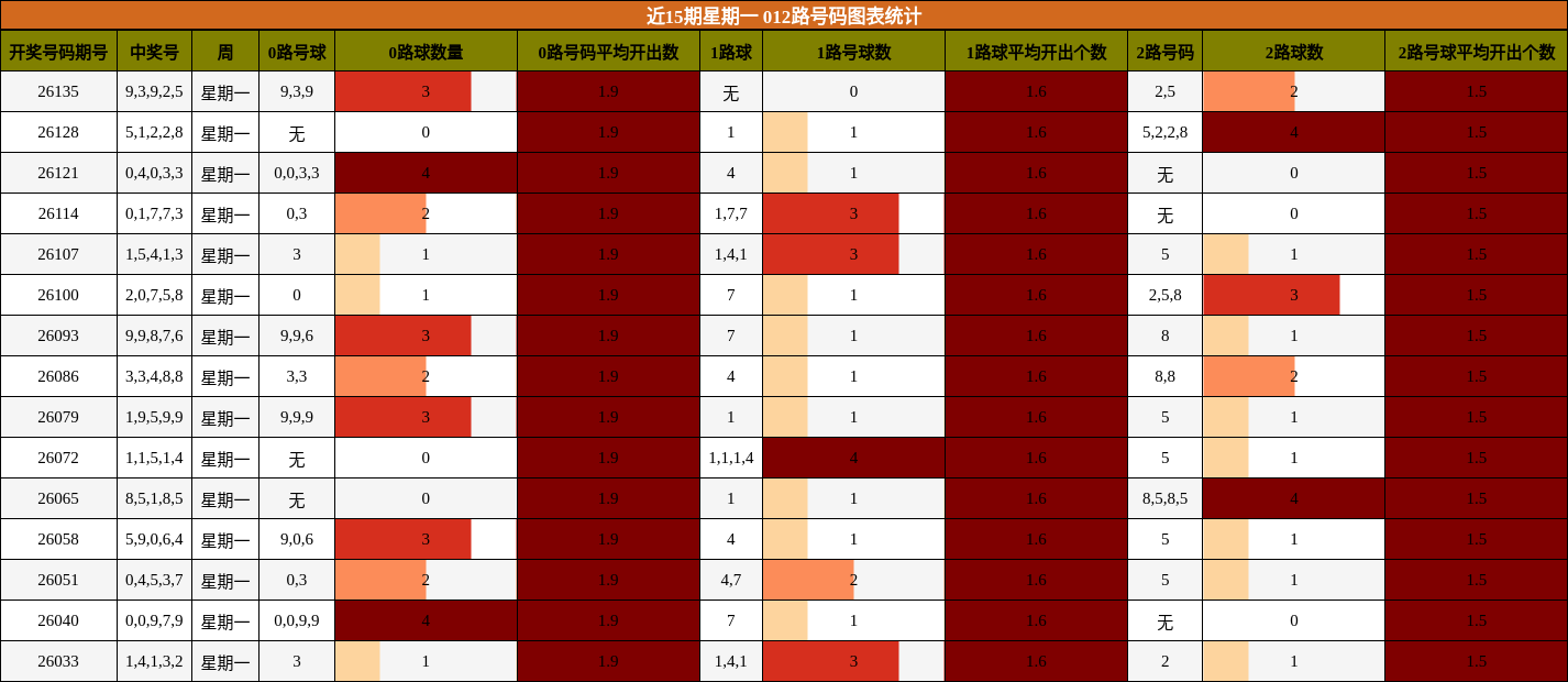 近15期星期一 012路号码图表统计