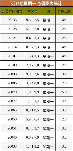 近15期星期一 奇偶图表统计