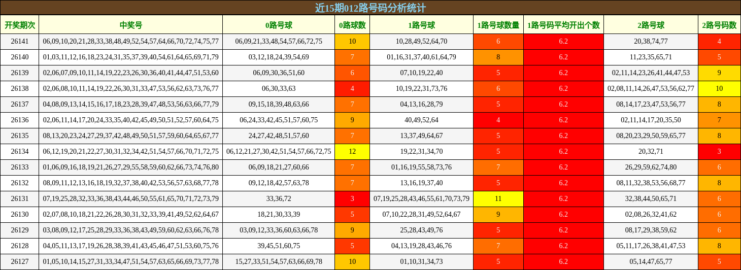 近15期012路号码分析统计