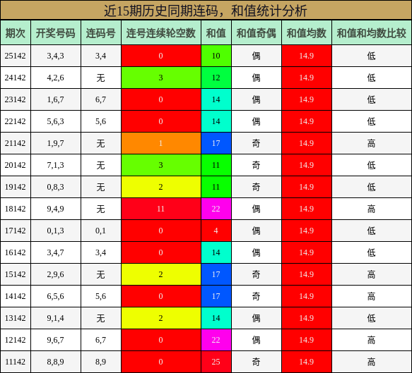 连码分析，和值分析