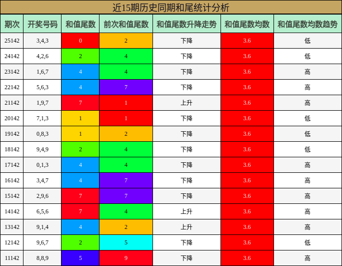 和尾分析