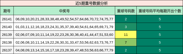 近5期重号数据分析