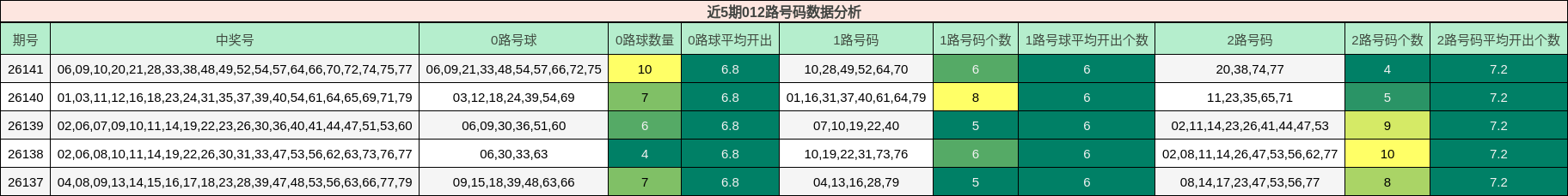 近5期012路号码数据分析