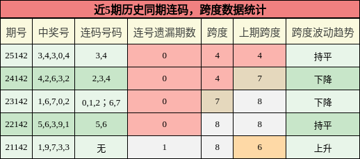 连码分析，跨度分析