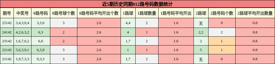 012路号码分析