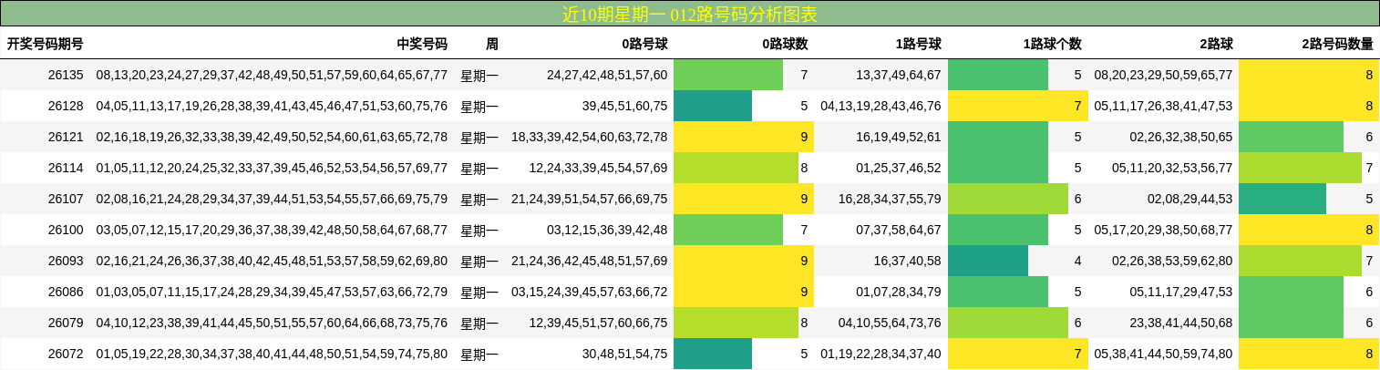 近10期星期一 012路号码分析图表