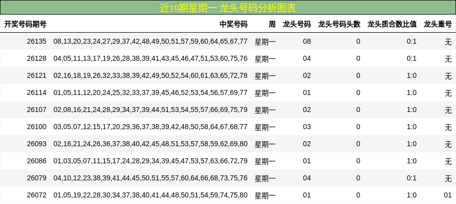 近10期星期一 龙头号码分析图表