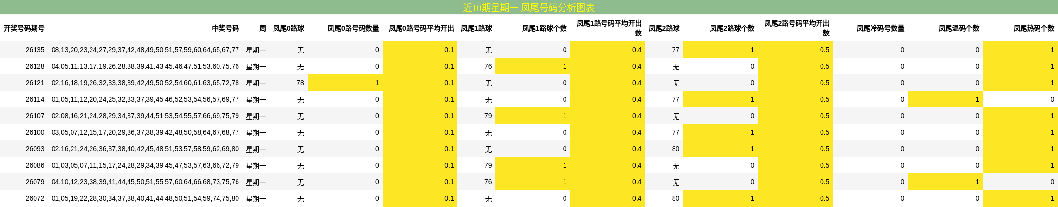 近10期星期一 凤尾号码分析图表