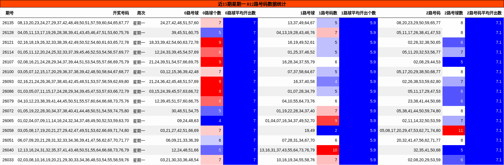 近15期星期一 012路号码数据统计