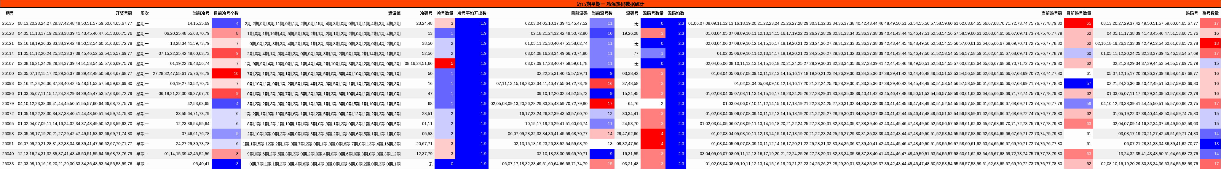近15期星期一 冷温热码数据统计