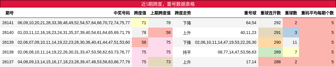 近5期跨度，重号数据表格