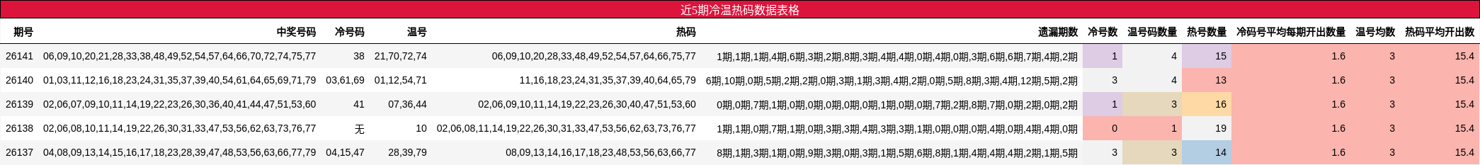 近5期冷温热码数据表格