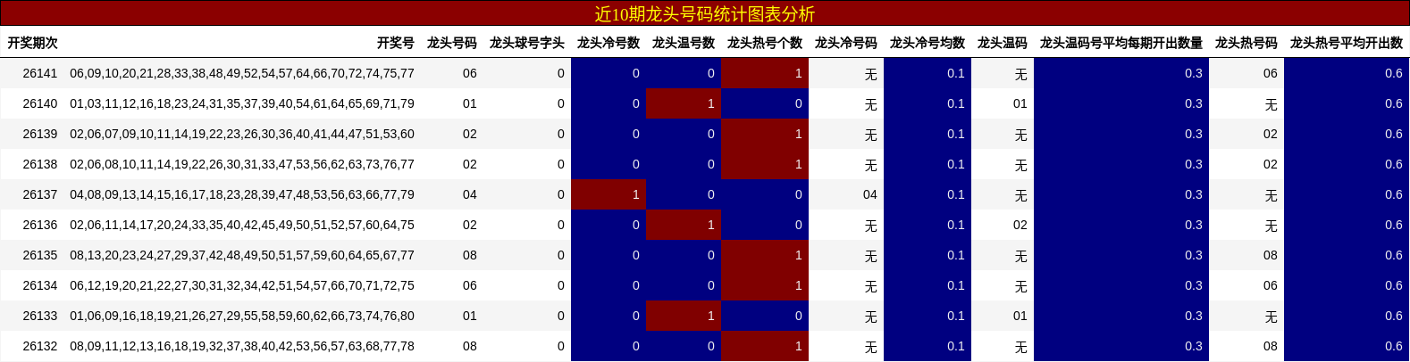 近10期龙头号码统计图表分析