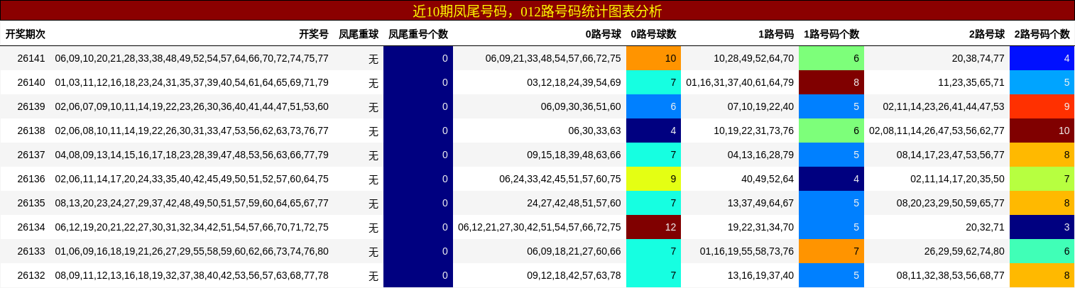 近10期凤尾号码，012路号码统计图表分析