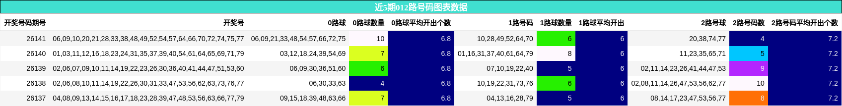 012路号码分析
