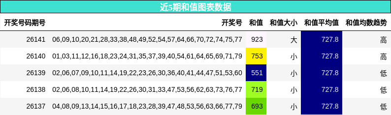 和值分析