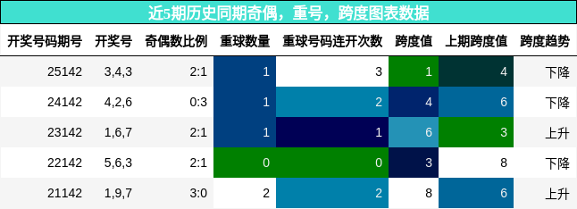 奇偶分析，重号分析，跨度分析
