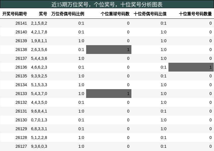 近15期万位奖号分析